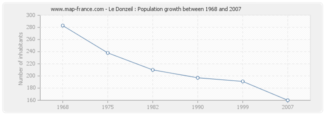 Population Le Donzeil